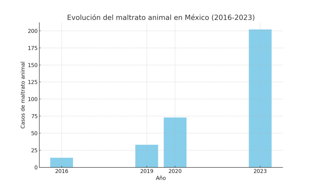 Estadísticas De Maltrato Animal En México - Especies Políticas