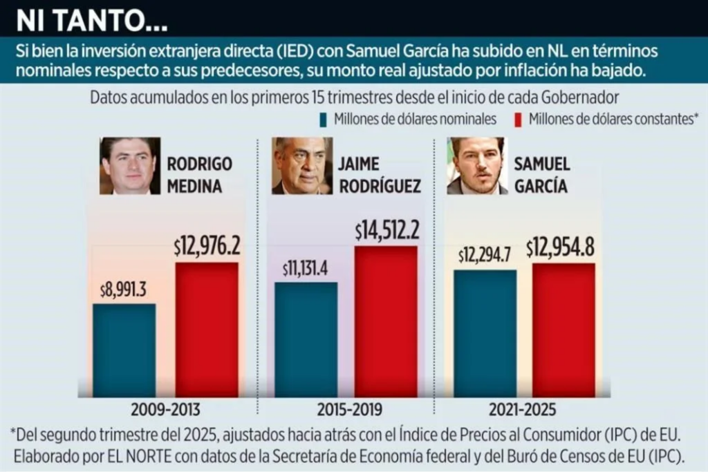 Inversión-extranjera-cifras-infladas-samuel-garcía-economía-nuevo-león-secretaría-de-economía
